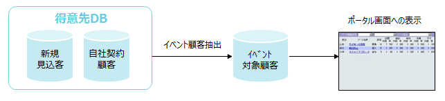 新規顧客開拓のしくみ