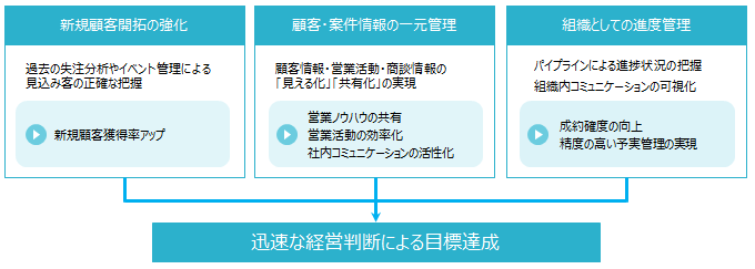 経営判断をサポート