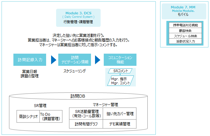 デイリーコントロール