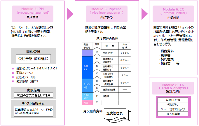 デイリーコントロール