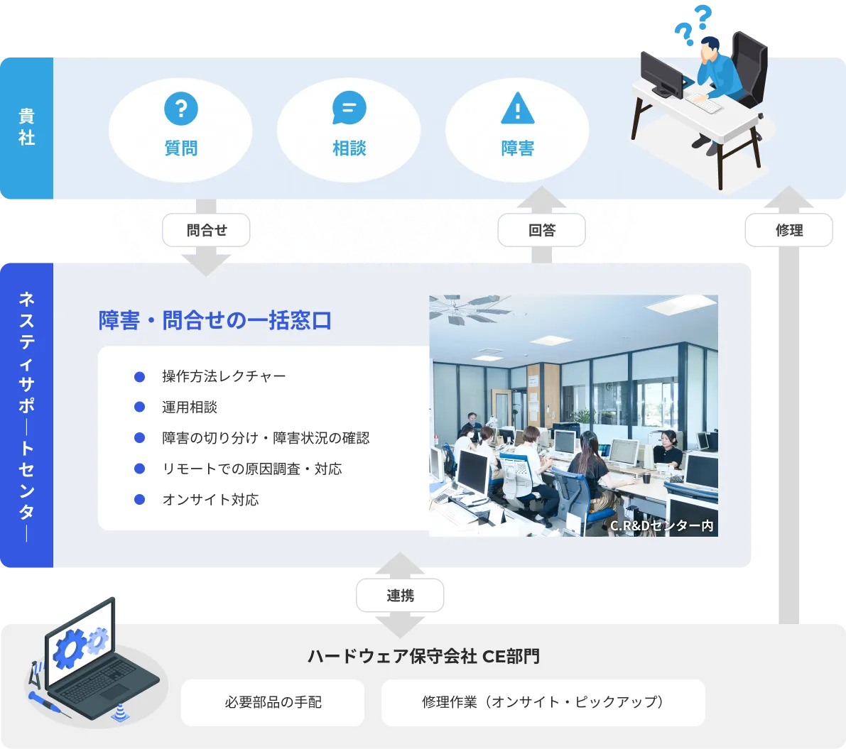 サポートセンター体制図